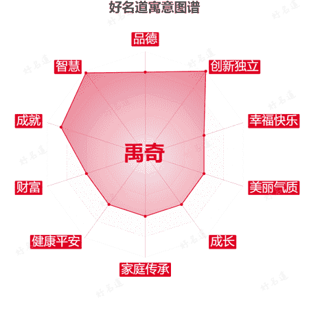 名字禹奇的寓意图谱