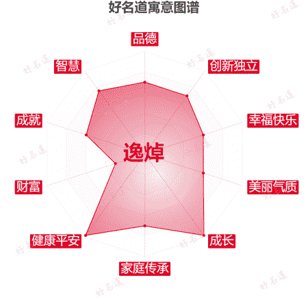 名字逸焯的寓意图谱