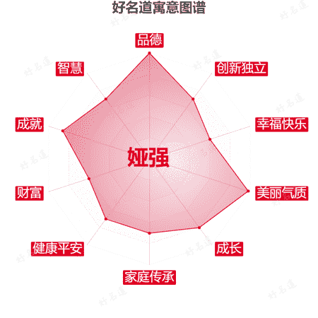 名字娅强的寓意图谱