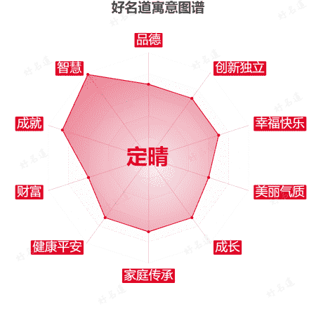 名字定晴的寓意图谱