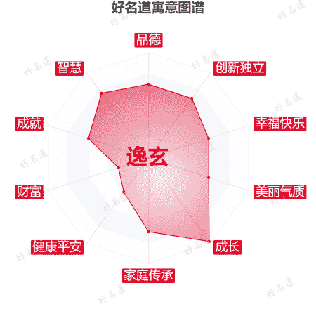 名字逸玄的寓意图谱