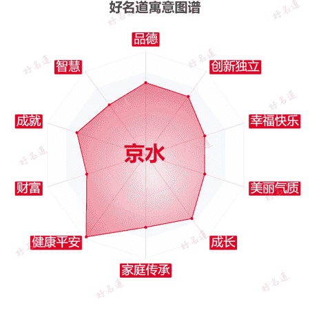 名字京水的寓意图谱