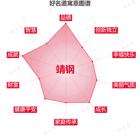 名字靖钢的寓意图谱