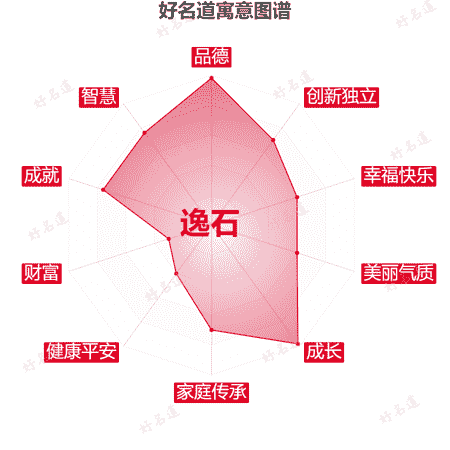 名字逸石的寓意图谱