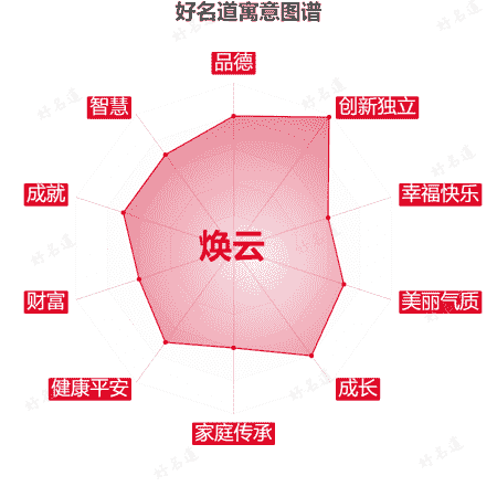 名字焕云的寓意图谱