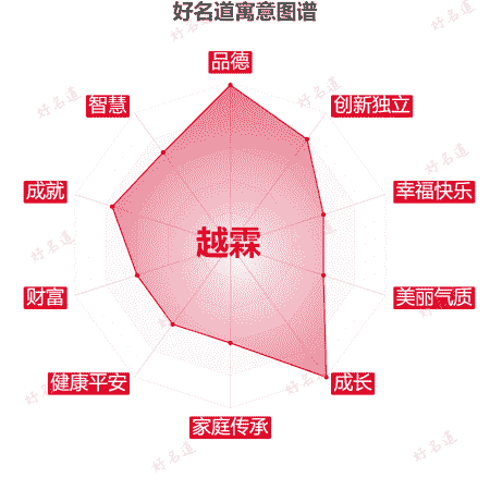 名字越霖的寓意图谱