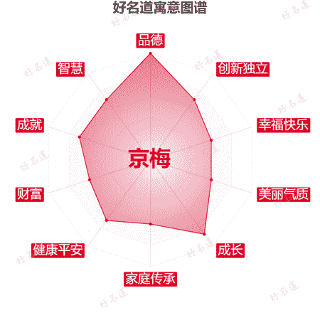 名字京梅的寓意图谱