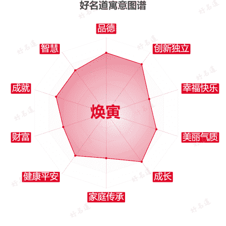 名字焕寅的寓意图谱