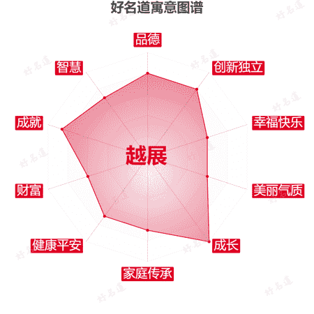 名字越展的寓意图谱