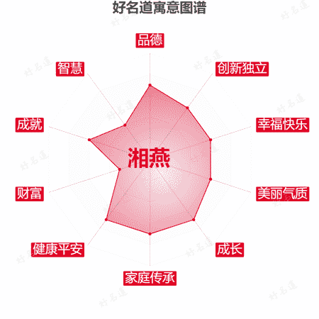 名字湘燕的寓意图谱