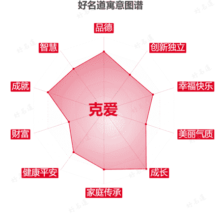 名字克爱的寓意图谱