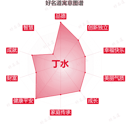 名字丁水的寓意图谱