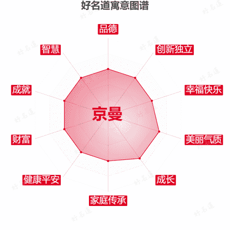 名字京曼的寓意图谱