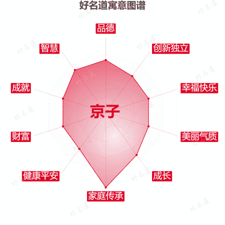 名字京子的寓意图谱
