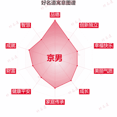 名字京男的寓意图谱
