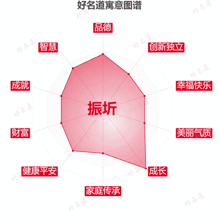 名字振圻的寓意图谱