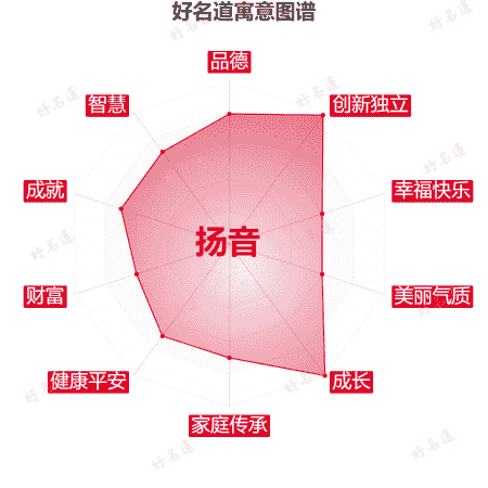 名字扬音的寓意图谱