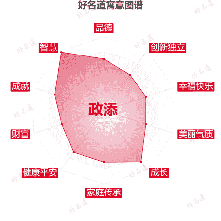 名字政添的寓意图谱
