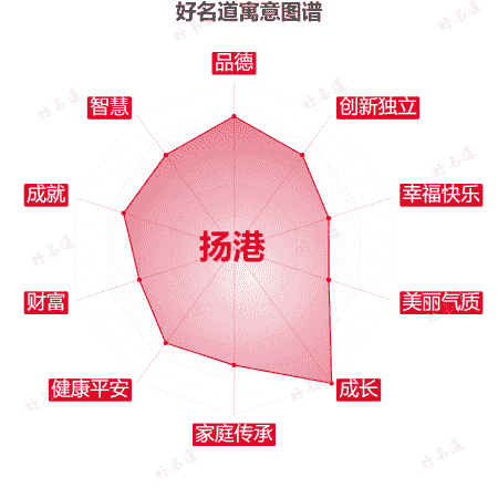 名字扬港的寓意图谱