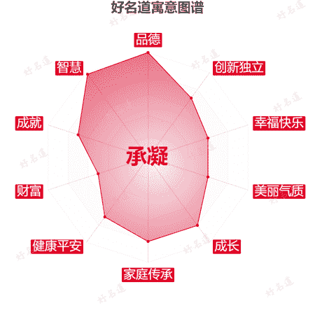 名字承凝的寓意图谱