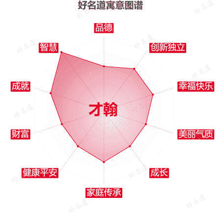 名字才翰的寓意图谱
