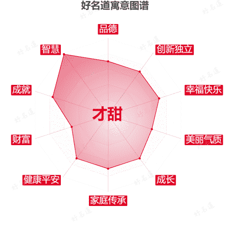 名字才甜的寓意图谱