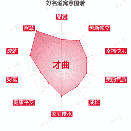 名字才曲的寓意图谱
