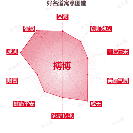 名字搏博的寓意图谱