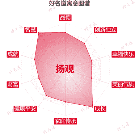 名字扬观的寓意图谱