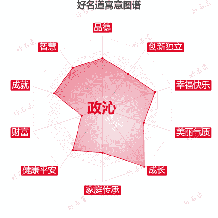 名字政沁的寓意图谱
