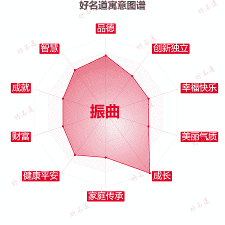 名字振曲的寓意图谱