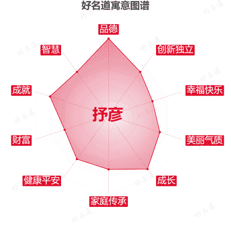 名字抒彦的寓意图谱