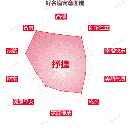 名字抒捷的寓意图谱