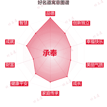 名字承奉的寓意图谱