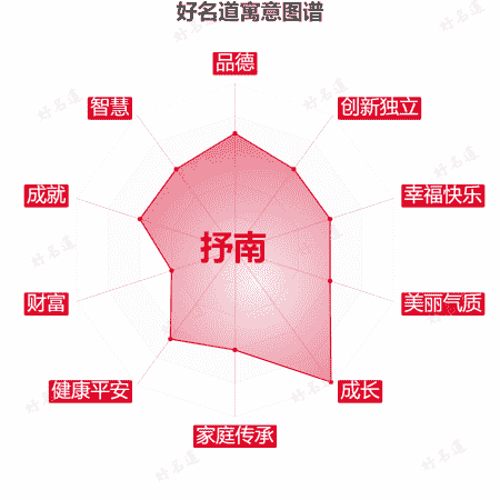 名字抒南的寓意图谱