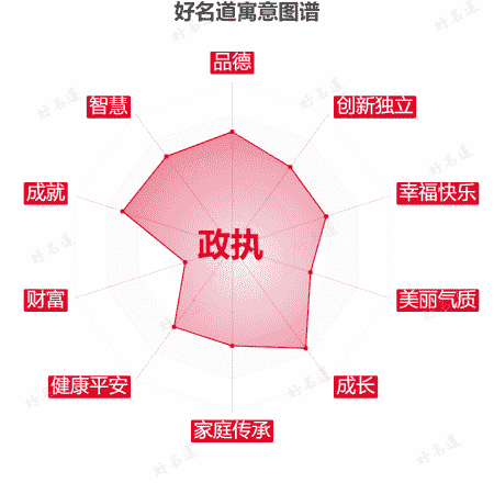 名字政执的寓意图谱