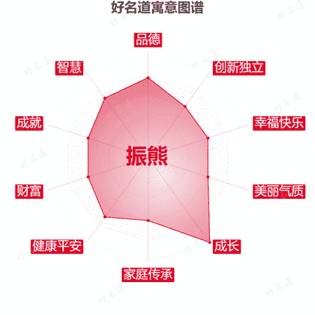 名字振熊的寓意图谱