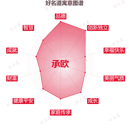 名字承欧的寓意图谱