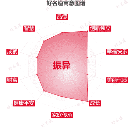 名字振异的寓意图谱