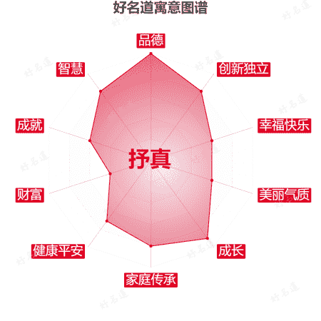 名字抒真的寓意图谱