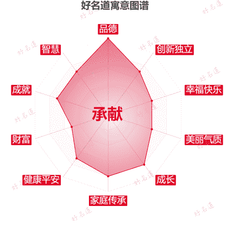 名字承献的寓意图谱