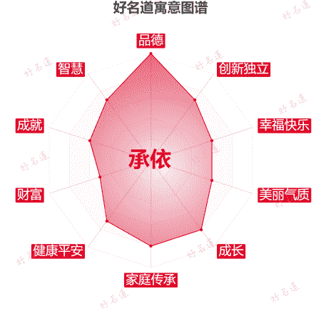 名字承依的寓意图谱