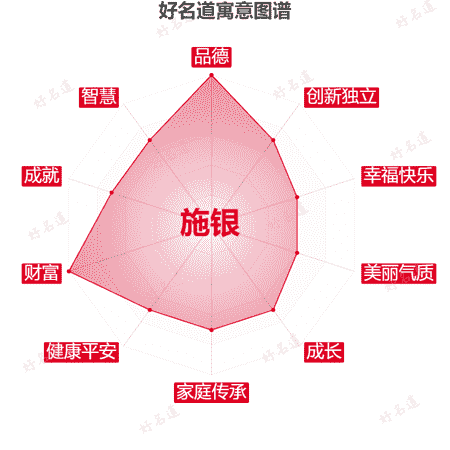 名字施银的寓意图谱