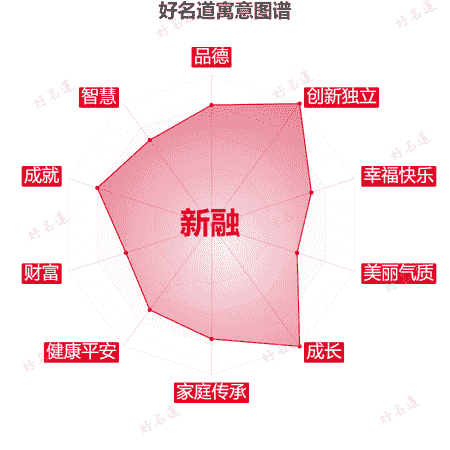 名字新融的寓意图谱