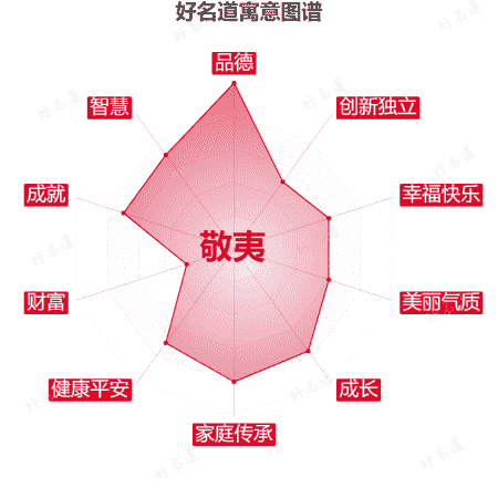 名字敬夷的寓意图谱