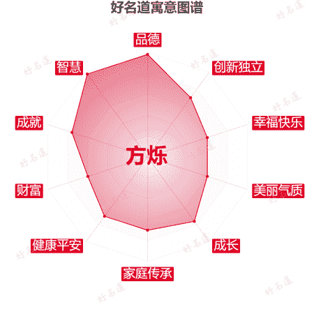 名字方烁的寓意图谱