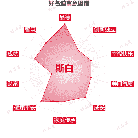 名字斯白的寓意图谱