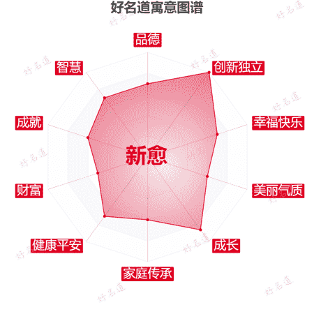 名字新愈的寓意图谱