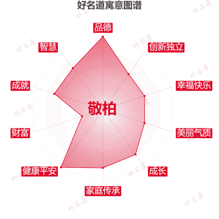 名字敬柏的寓意图谱
