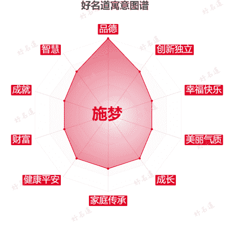 名字施梦的寓意图谱